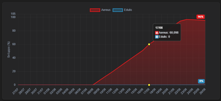 Grafico andamento crescita funghi porcini nella dashboard fenologica