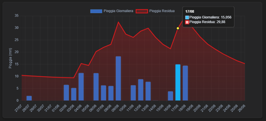 Grafico bilancio idrico con pioggia residua e pioggia giornaliera nella coordinata target